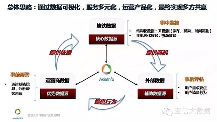 基于地鐵數據的智慧管理與運營——亞信大數據王維的深度思考