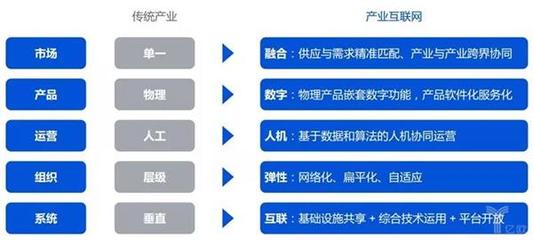 產業互聯網的前世今生 以互聯網數據服務為脈絡的演進史